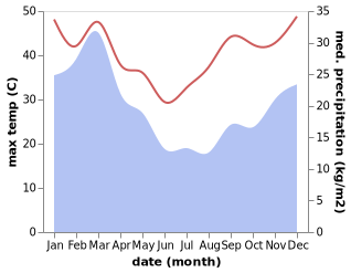 temperature and rainfall during the year in Kirkwood