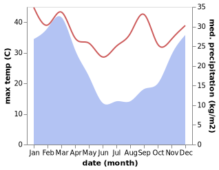 temperature and rainfall during the year in Komga