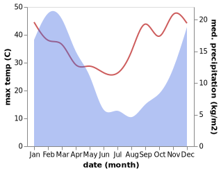 temperature and rainfall during the year in Lady Frere