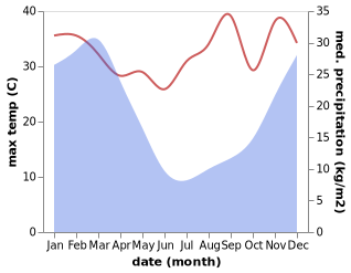 temperature and rainfall during the year in Libode