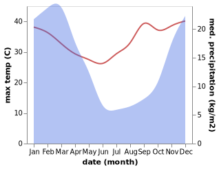 temperature and rainfall during the year in Maclear