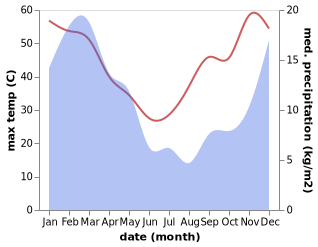 temperature and rainfall during the year in Middelburg