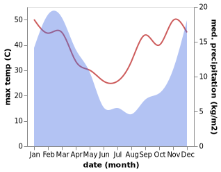 temperature and rainfall during the year in Molteno