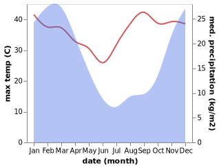 temperature and rainfall during the year in Mount Frere