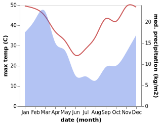 temperature and rainfall during the year in Somerset East