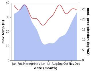 temperature and rainfall during the year in Stutterheim