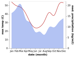 temperature and rainfall during the year in Willowmore