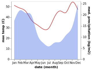 temperature and rainfall during the year in Allanridge