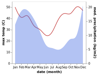 temperature and rainfall during the year in Botshabelo