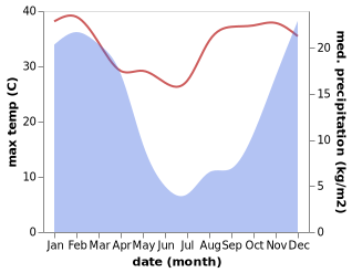 temperature and rainfall during the year in Harrismith