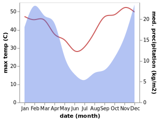 temperature and rainfall during the year in Hennenman