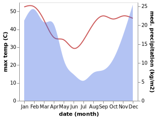 temperature and rainfall during the year in Kroonstad