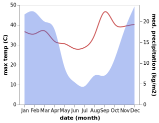 temperature and rainfall during the year in Vrede