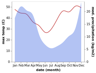 temperature and rainfall during the year in Winburg