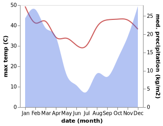 temperature and rainfall during the year in Centurion