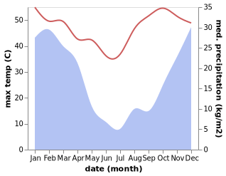 temperature and rainfall during the year in Cullinan