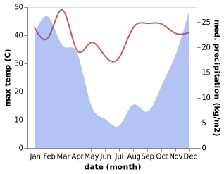 temperature and rainfall during the year in Meyerton