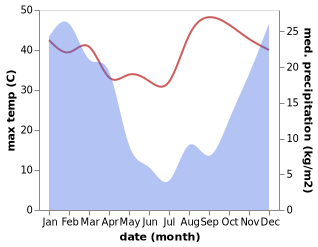 temperature and rainfall during the year in Randfontein