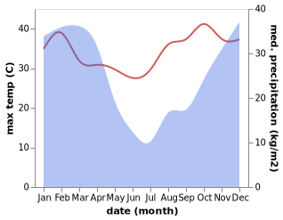 temperature and rainfall during the year in Ballitoville