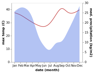 temperature and rainfall during the year in Creighton