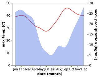 temperature and rainfall during the year in Dundee