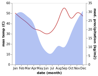 temperature and rainfall during the year in Ekuvukeni