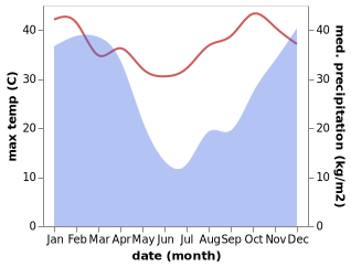 temperature and rainfall during the year in Eshowe