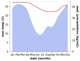 temperature and rainfall during the year in ESikhawini