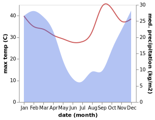 temperature and rainfall during the year in Estcourt