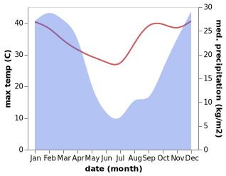 temperature and rainfall during the year in Greytown