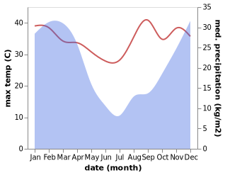 temperature and rainfall during the year in Harding