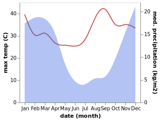 temperature and rainfall during the year in Himeville