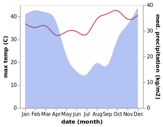 temperature and rainfall during the year in Hlabisa