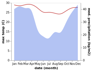 temperature and rainfall during the year in Hluhluwe