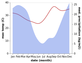 temperature and rainfall during the year in Impendle