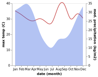 temperature and rainfall during the year in Izingolweni