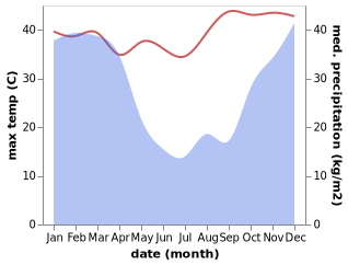 temperature and rainfall during the year in Jozini