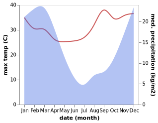 temperature and rainfall during the year in Kokstad