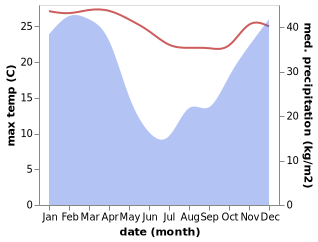 temperature and rainfall during the year in KwaDukuza