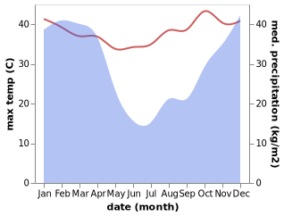 temperature and rainfall during the year in KwaMbonambi