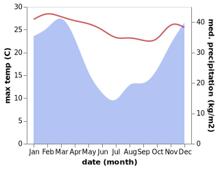 temperature and rainfall during the year in Margate