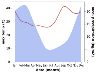 temperature and rainfall during the year in Matatiele