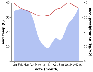 temperature and rainfall during the year in Melmoth