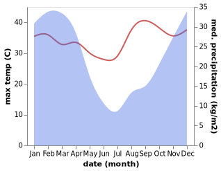 temperature and rainfall during the year in Mpumalanga