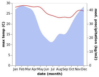 temperature and rainfall during the year in Saint Lucia