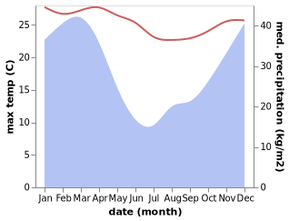 temperature and rainfall during the year in Scottburgh