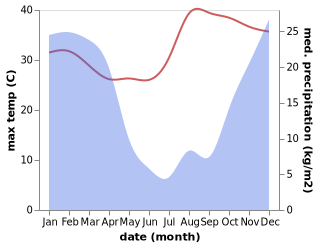 temperature and rainfall during the year in Utrecht