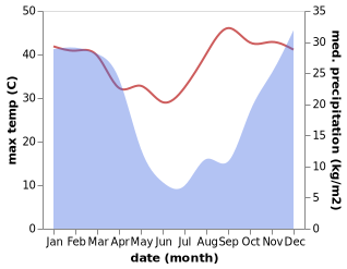 temperature and rainfall during the year in Vryheid