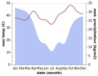 temperature and rainfall during the year in Duiwelskloof