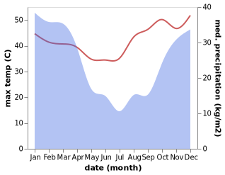 temperature and rainfall during the year in Giyani